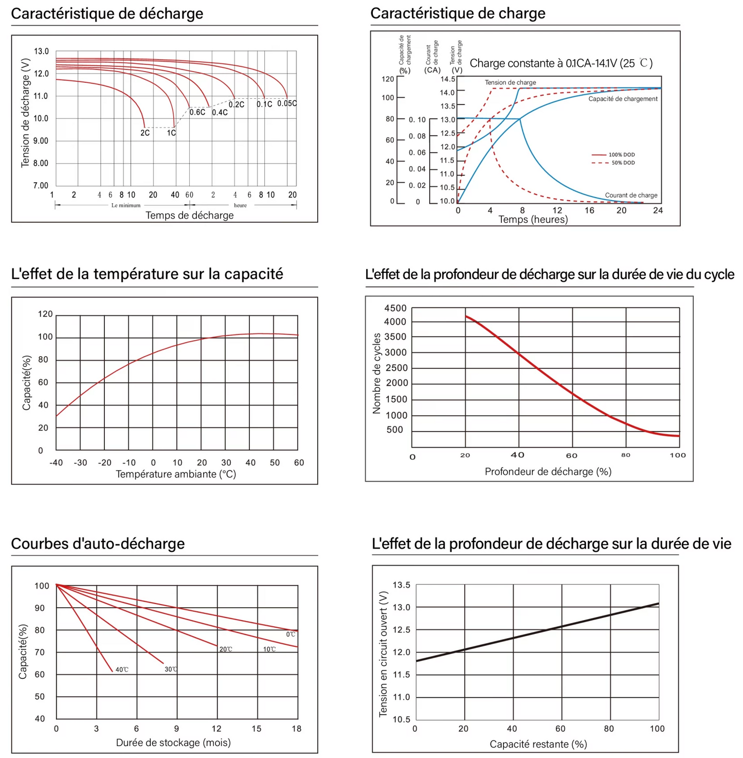 Batterie GEL à décharge profonde ULTIMATRON 150 Ah 12 V