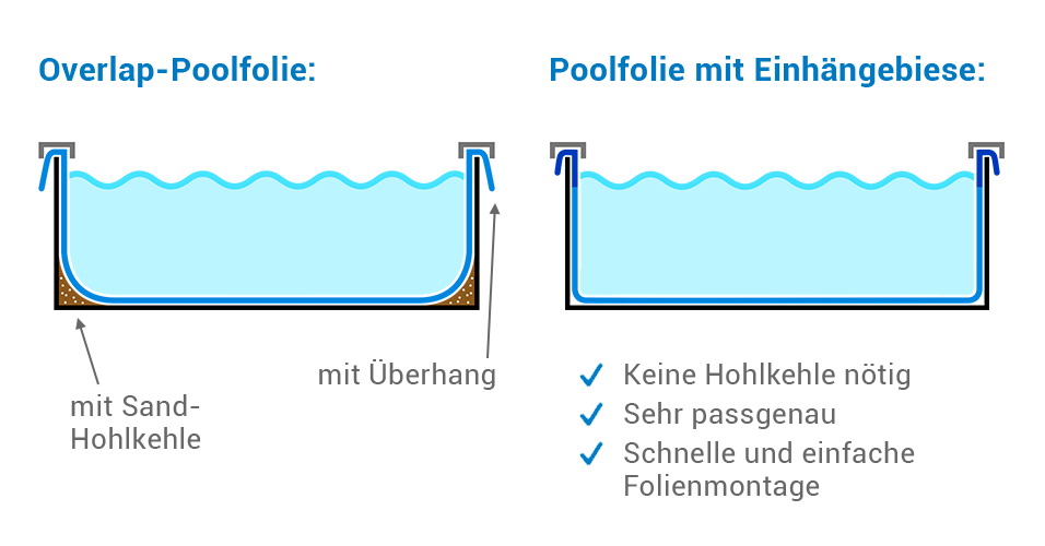 Piscine acier forme huit 4,70x3,00m liner PVC0,8mm structure renforcée