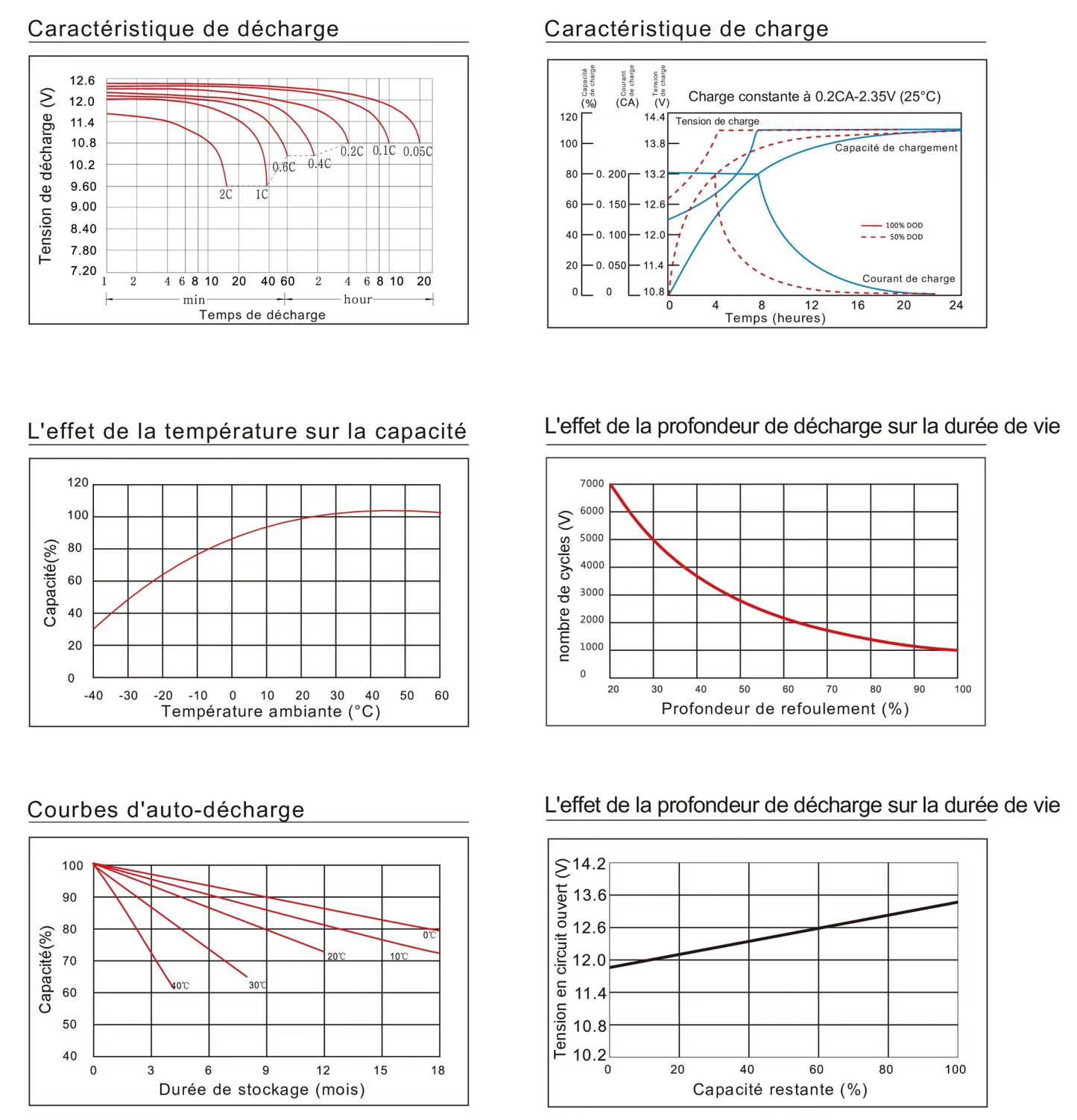 Batterie au plomb-carbone 12 V à décharge profonde de 100 Ah