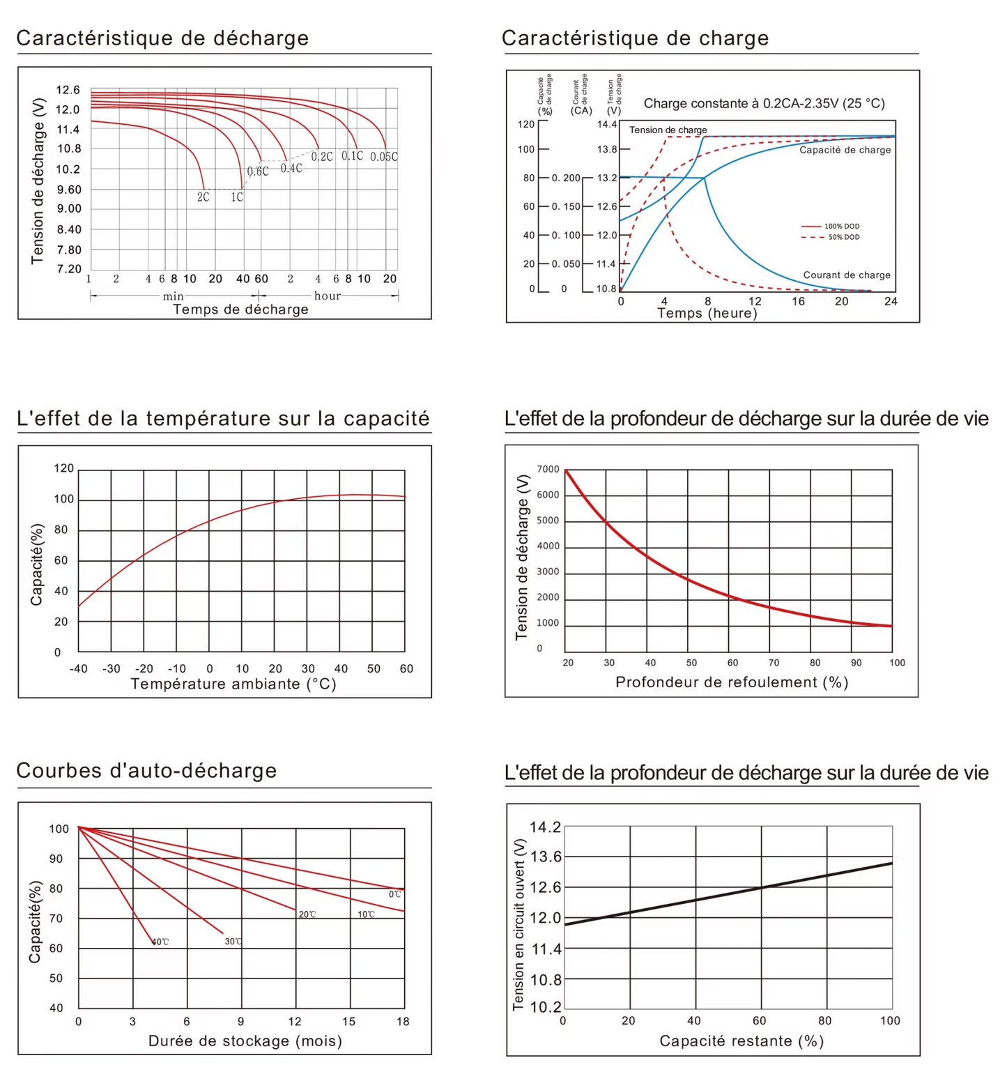 Batterie au plomb-carbone 12 V à décharge profonde de 150 Ah